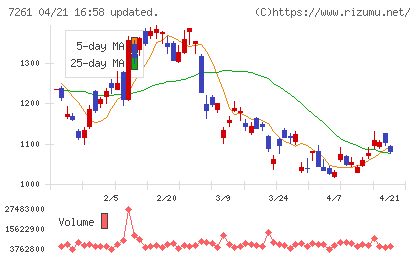 マツダチャート