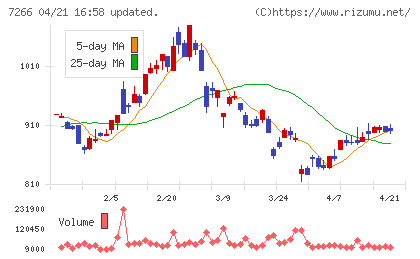 今仙電機製作所チャート