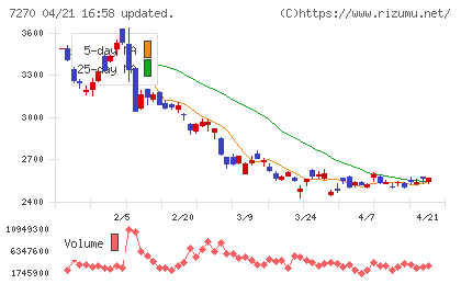 ＳＵＢＡＲＵチャート
