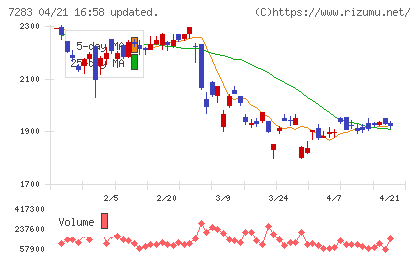 愛三工業チャート