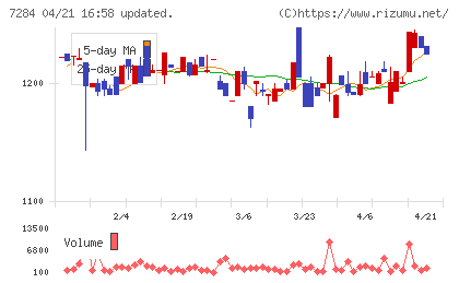 盟和産業チャート