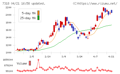 セレンディップ・ホールディングスチャート