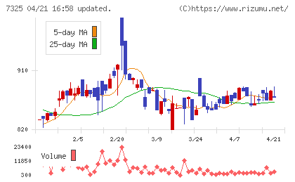 アイリックコーポレーションチャート