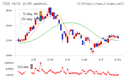 ＳＢＩインシュアランスグループチャート