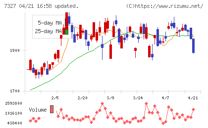 第四北越フィナンシャルグループチャート