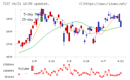 ひろぎんホールディングスチャート