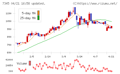 アイ・パートナーズフィナンシャルチャート