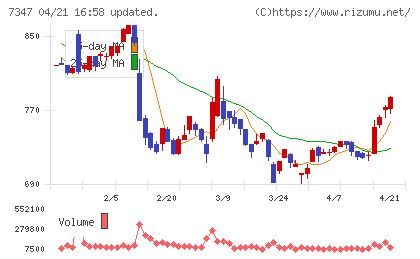 マーキュリアホールディングスチャート