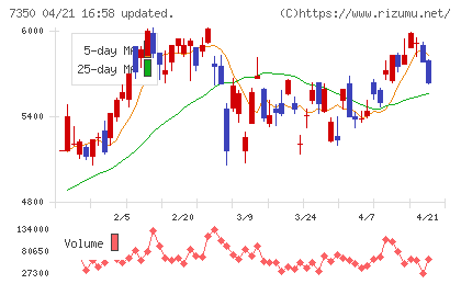 おきなわフィナンシャルグループチャート