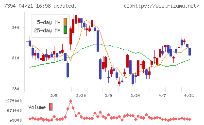 ダイレクトマーケティングミックスチャート