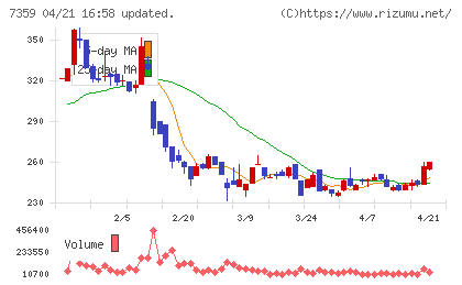 東京通信グループチャート