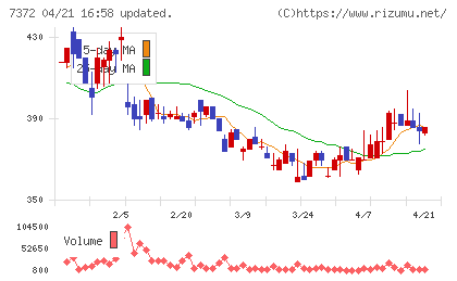 デコルテ・ホールディングスチャート