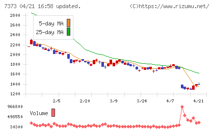 アイドマ・ホールディングスチャート