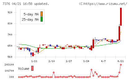 ＢＣＣチャート