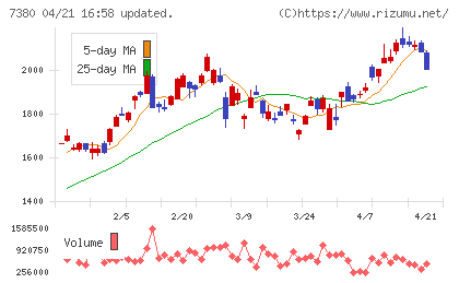 十六フィナンシャルグループチャート