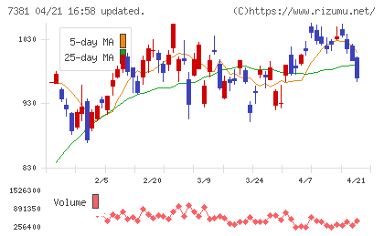 ＣＣＩグループチャート