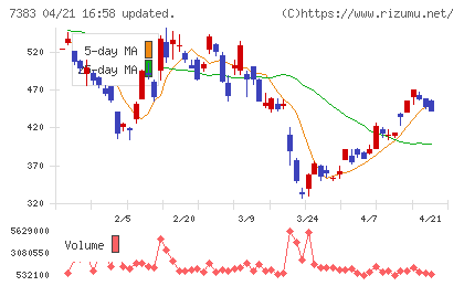 ネットプロテクションズホールディングスチャート
