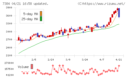 プロクレアホールディングスチャート