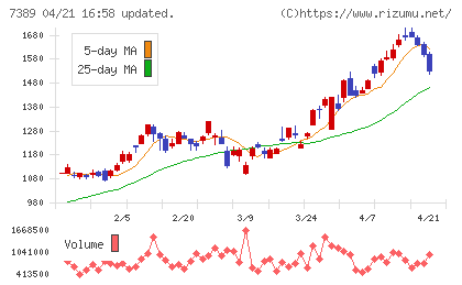 あいちフィナンシャルグループチャート