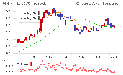 ＡｅｒｏＥｄｇｅチャート