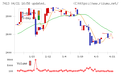 創健社チャート