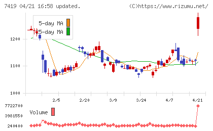 ノジマチャート