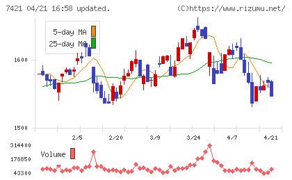 カッパ・クリエイトチャート