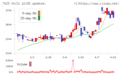初穂商事チャート
