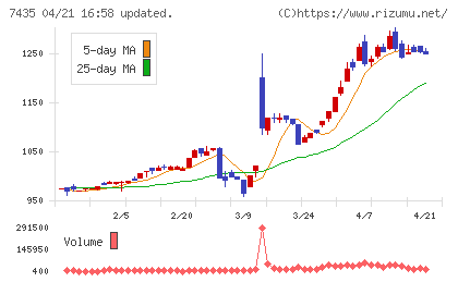 ナ・デックスチャート