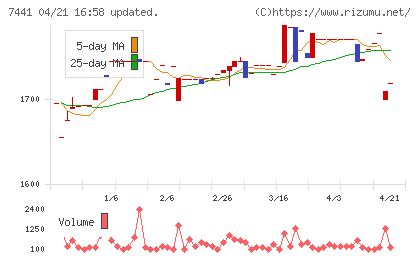Ｍｉｓｕｍｉチャート