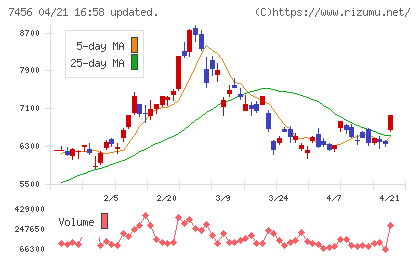 松田産業チャート