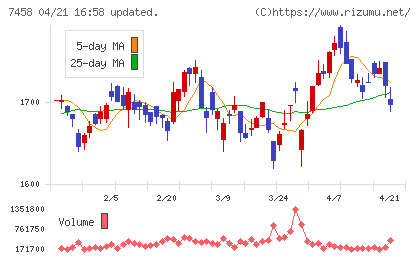 第一興商チャート