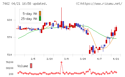ＣＡＰＩＴＡチャート