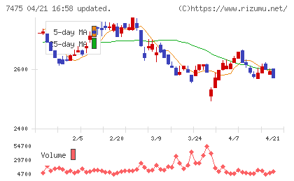 アルビスチャート