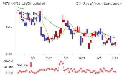 アズワンチャート