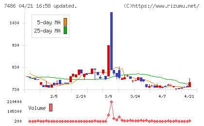 サンリンチャート