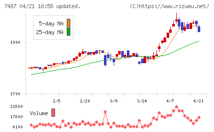 小津産業チャート