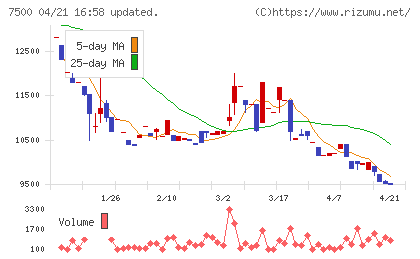 西川計測チャート