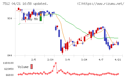 イオン北海道チャート