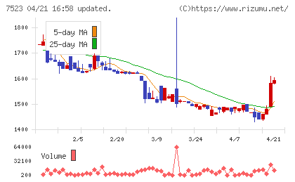 アールビバンチャート
