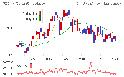 パン・パシフィック・インターナショナルホールディングスチャート