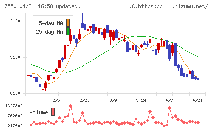 ゼンショーホールディングスチャート