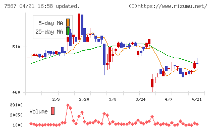 栄電子チャート