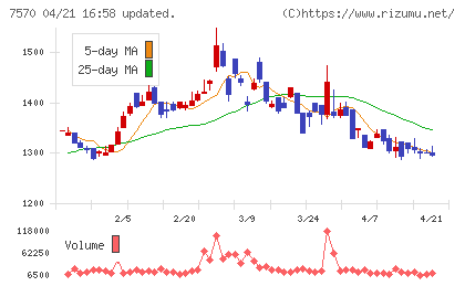 橋本総業ホールディングスチャート