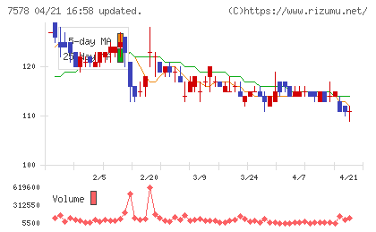 ニチリョクチャート