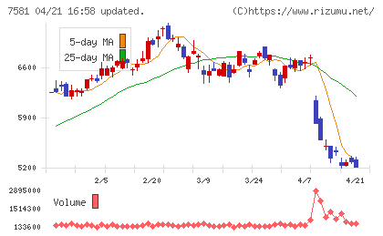サイゼリヤチャート