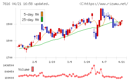 コロワイドチャート