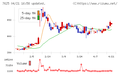 グローバルダイニングチャート