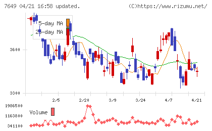 スギホールディングスチャート