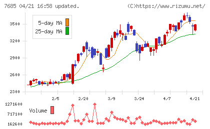 ＢｕｙＳｅｌｌ　Ｔｅｃｈｎｏｌｏｇｉｅｓチャート